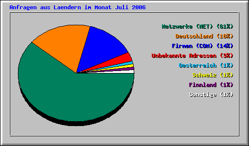 Anfragen aus Laendern im Monat Juli 2006