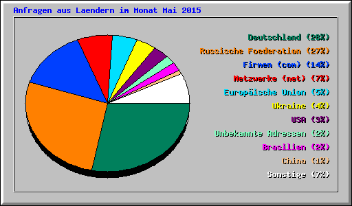 Anfragen aus Laendern im Monat Mai 2015