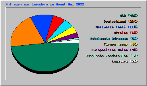 Anfragen aus Laendern im Monat Mai 2022