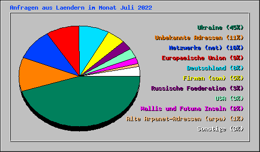 Anfragen aus Laendern im Monat Juli 2022