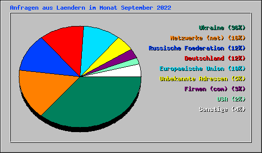 Anfragen aus Laendern im Monat September 2022