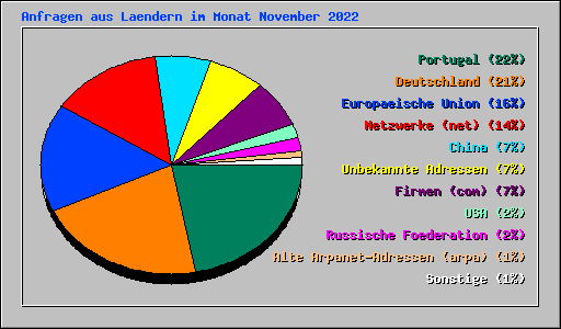 Anfragen aus Laendern im Monat November 2022