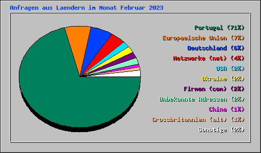 Anfragen aus Laendern im Monat Februar 2023