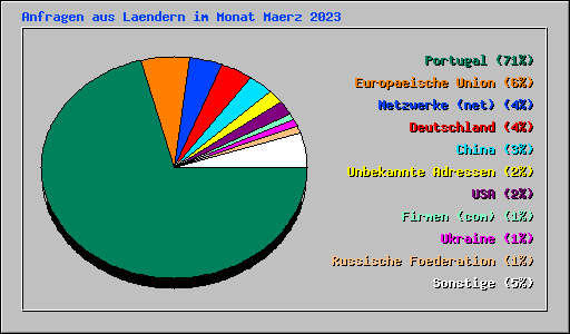 Anfragen aus Laendern im Monat Maerz 2023