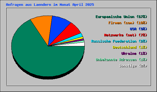 Anfragen aus Laendern im Monat April 2025
