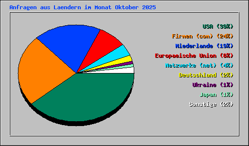 Anfragen aus Laendern im Monat Oktober 2025