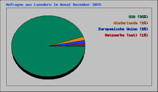 Anfragen aus Laendern im Monat Dezember 2025