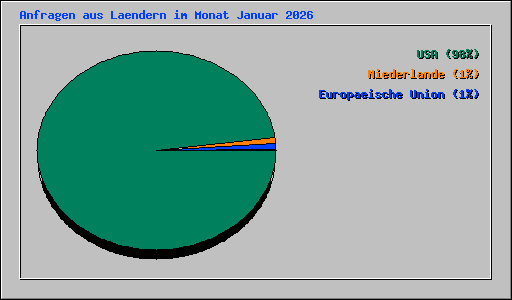 Anfragen aus Laendern im Monat Januar 2026