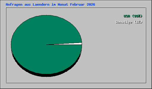 Anfragen aus Laendern im Monat Februar 2026