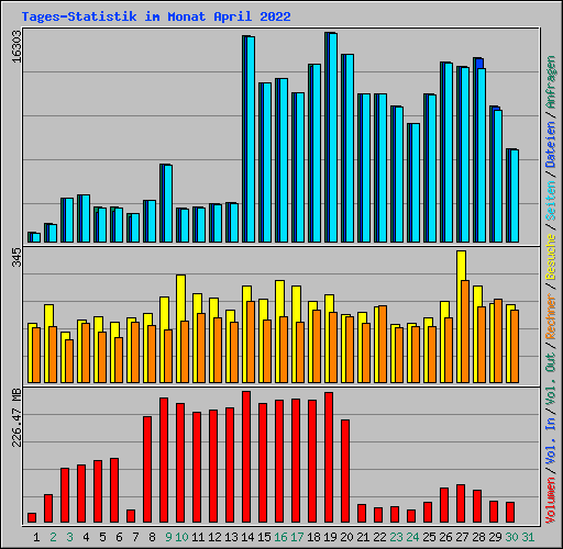 Tages-Statistik im Monat April 2022