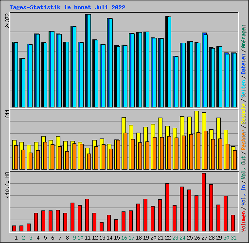 Tages-Statistik im Monat Juli 2022