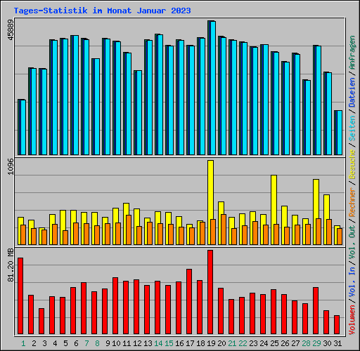Tages-Statistik im Monat Januar 2023