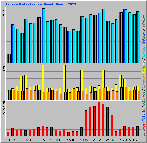 Tages-Statistik im Monat Maerz 2023