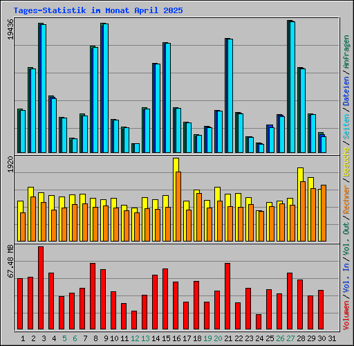 Tages-Statistik im Monat April 2025