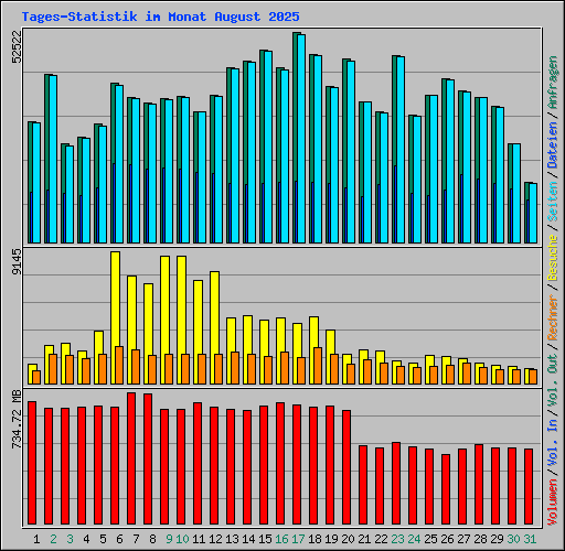 Tages-Statistik im Monat August 2025