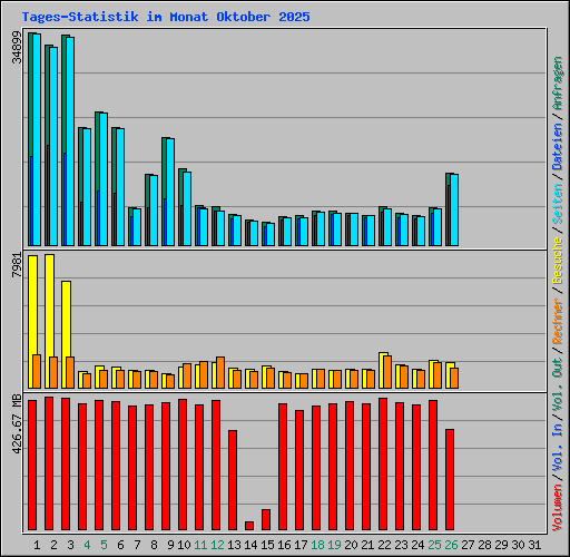 Tages-Statistik im Monat Oktober 2025