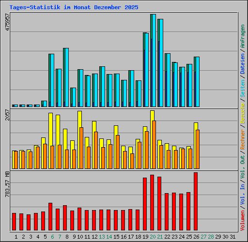 Tages-Statistik im Monat Dezember 2025