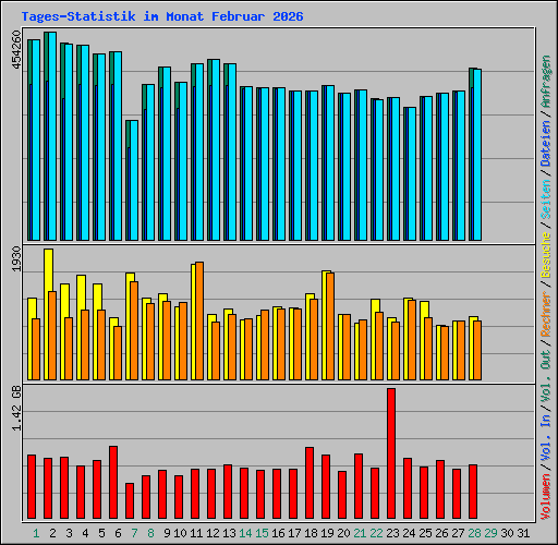 Tages-Statistik im Monat Februar 2026