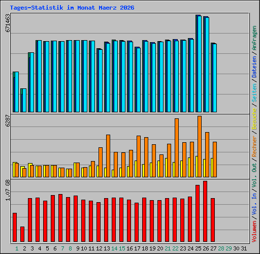 Tages-Statistik im Monat Maerz 2026