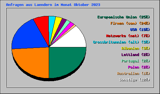 Anfragen aus Laendern im Monat Oktober 2023