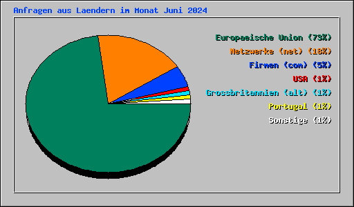 Anfragen aus Laendern im Monat Juni 2024