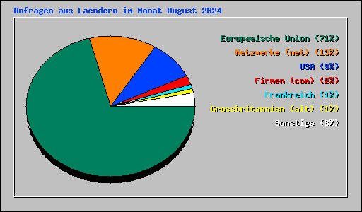 Anfragen aus Laendern im Monat August 2024