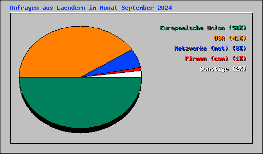 Anfragen aus Laendern im Monat September 2024