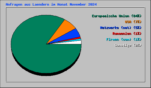 Anfragen aus Laendern im Monat November 2024