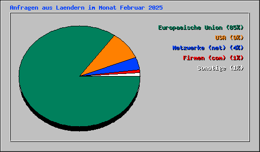 Anfragen aus Laendern im Monat Februar 2025