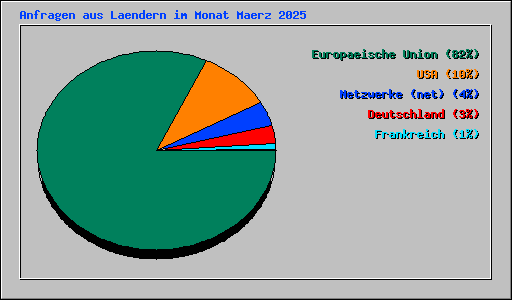 Anfragen aus Laendern im Monat Maerz 2025