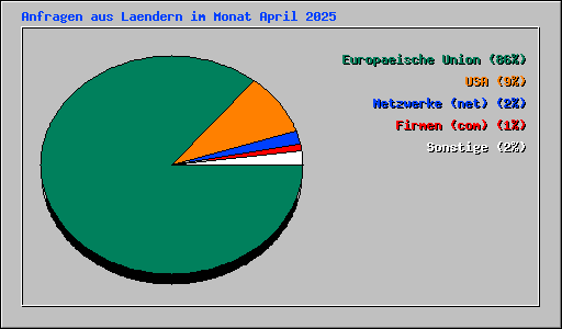 Anfragen aus Laendern im Monat April 2025
