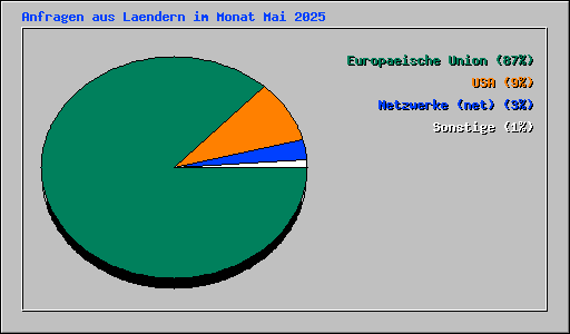 Anfragen aus Laendern im Monat Mai 2025