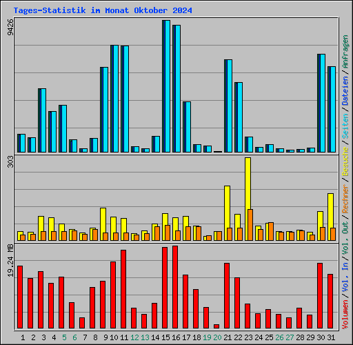 Tages-Statistik im Monat Oktober 2024