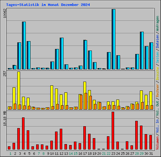 Tages-Statistik im Monat Dezember 2024