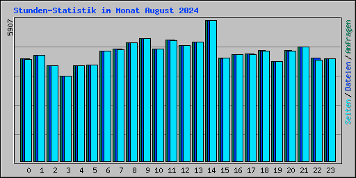 Stunden-Statistik im Monat August 2024