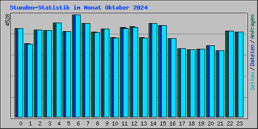 Stunden-Statistik im Monat Oktober 2024