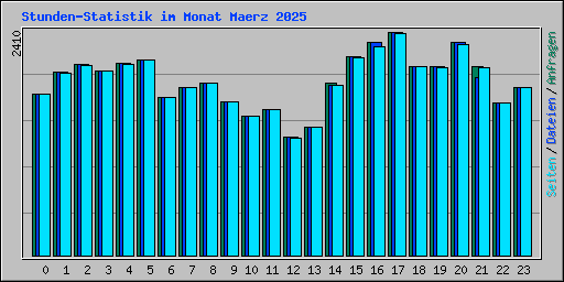 Stunden-Statistik im Monat Maerz 2025