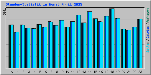 Stunden-Statistik im Monat April 2025