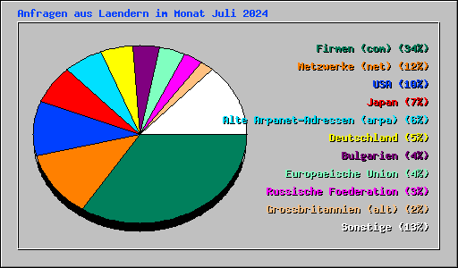 Anfragen aus Laendern im Monat Juli 2024