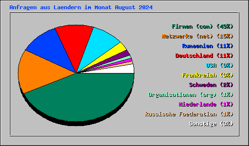 Anfragen aus Laendern im Monat August 2024