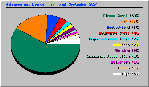 Anfragen aus Laendern im Monat September 2024