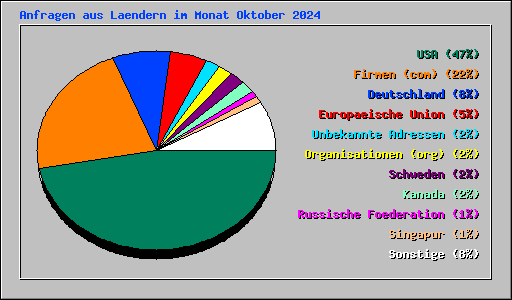Anfragen aus Laendern im Monat Oktober 2024