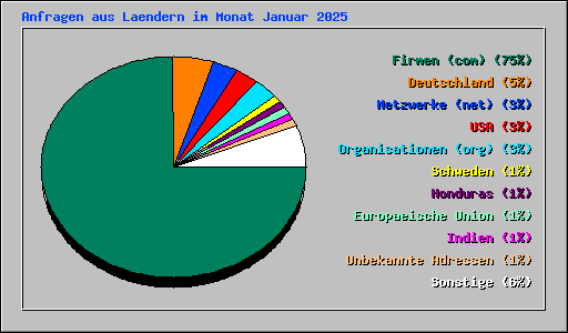 Anfragen aus Laendern im Monat Januar 2025