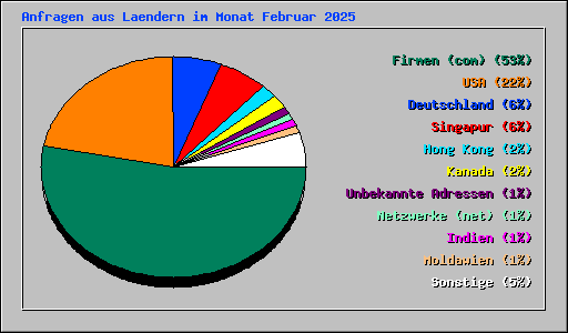 Anfragen aus Laendern im Monat Februar 2025