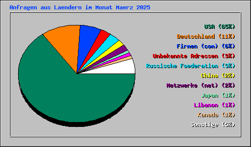 Anfragen aus Laendern im Monat Maerz 2025