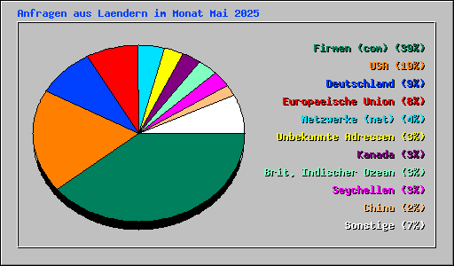 Anfragen aus Laendern im Monat Mai 2025