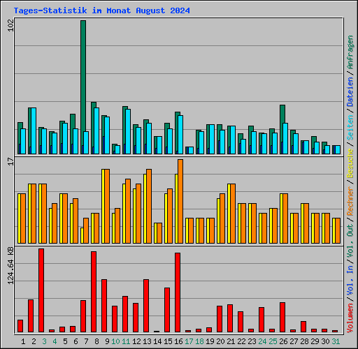 Tages-Statistik im Monat August 2024