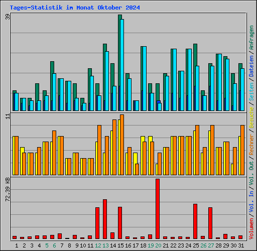 Tages-Statistik im Monat Oktober 2024