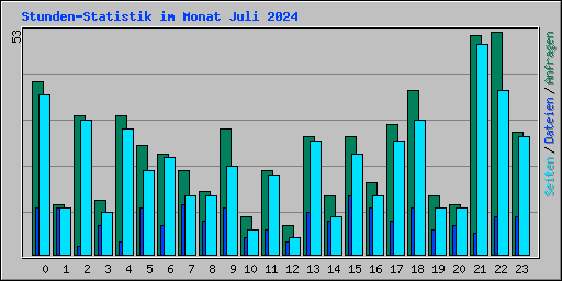 Stunden-Statistik im Monat Juli 2024