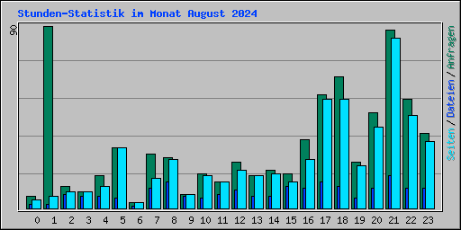 Stunden-Statistik im Monat August 2024